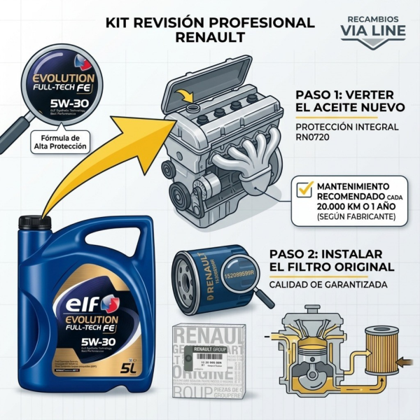 nfografía técnica de Recambios Via Line del Kit de Revisión Profesional para Renault. Se muestra una garrafa de aceite ELF Evolution Full-Tech FE 5W-30 con norma RN0720 y un filtro de aceite original Renault (referencia 152089599R). Incluye pasos de mantenimiento: verter aceite nuevo y cambiar filtro original cada 20.000 km o 1 año.