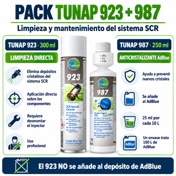 Infografía del pack TUNAP 923 + 987: limpieza directa del sistema SCR y prevención de cristales en AdBlue, con indicaciones de aplicación y dosificación.